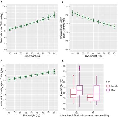 Intrinsic calf factors associated with the behavior of healthy pre-weaned group-housed dairy-bred calves